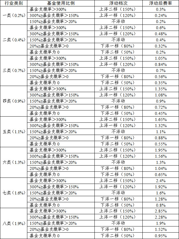 附件：工伤保险行业基准费率及费率浮动表