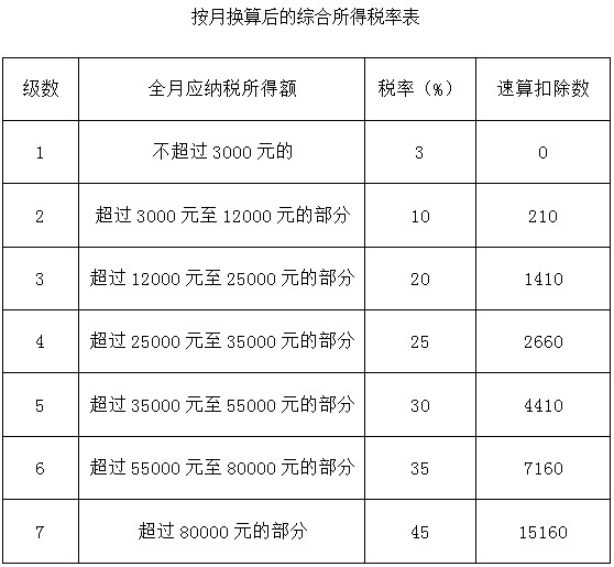 按月换算后的综合所得税率表