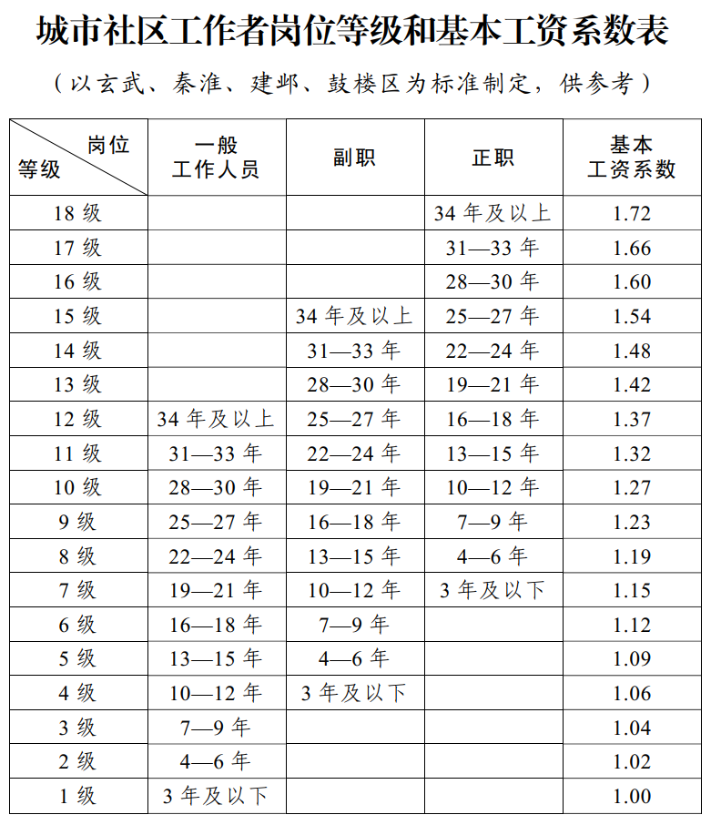 城市社区工作者岗位等级和基本工资系数表