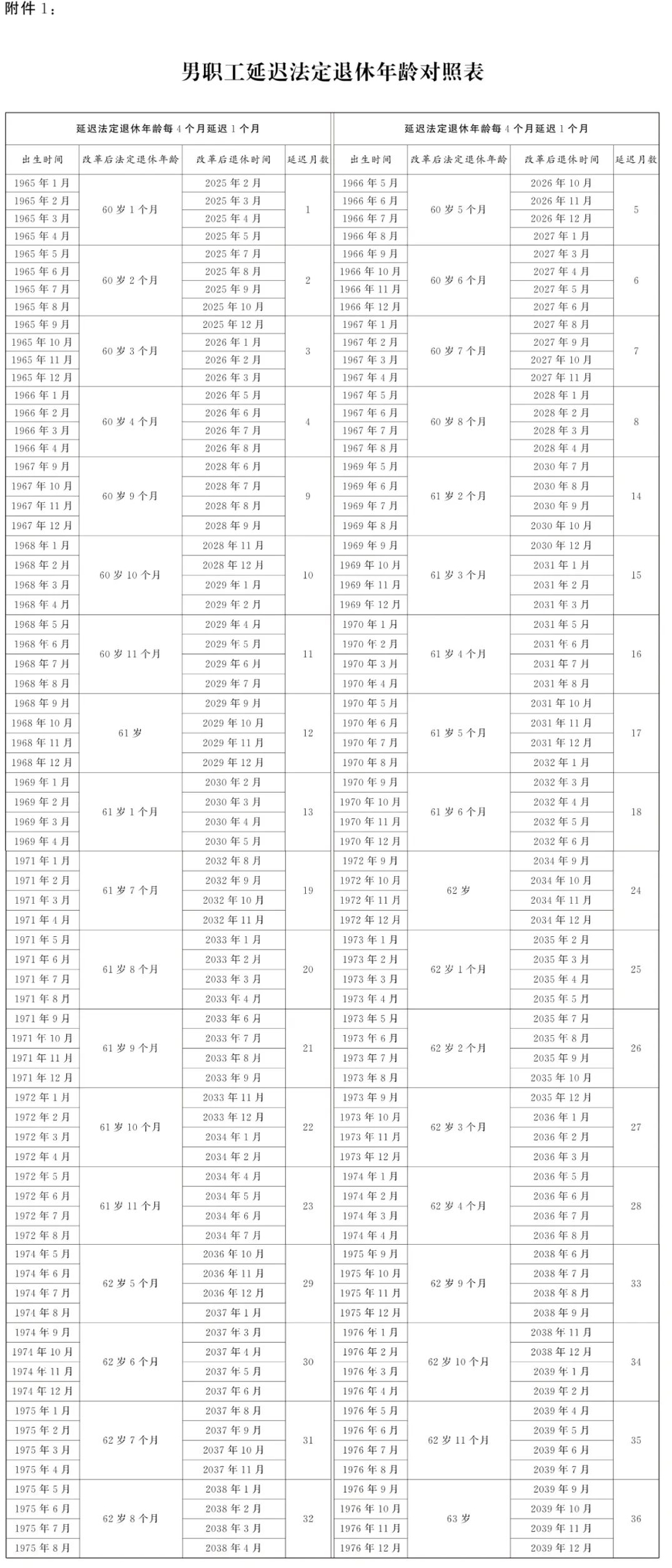 男职工延迟法定退休年龄对照表