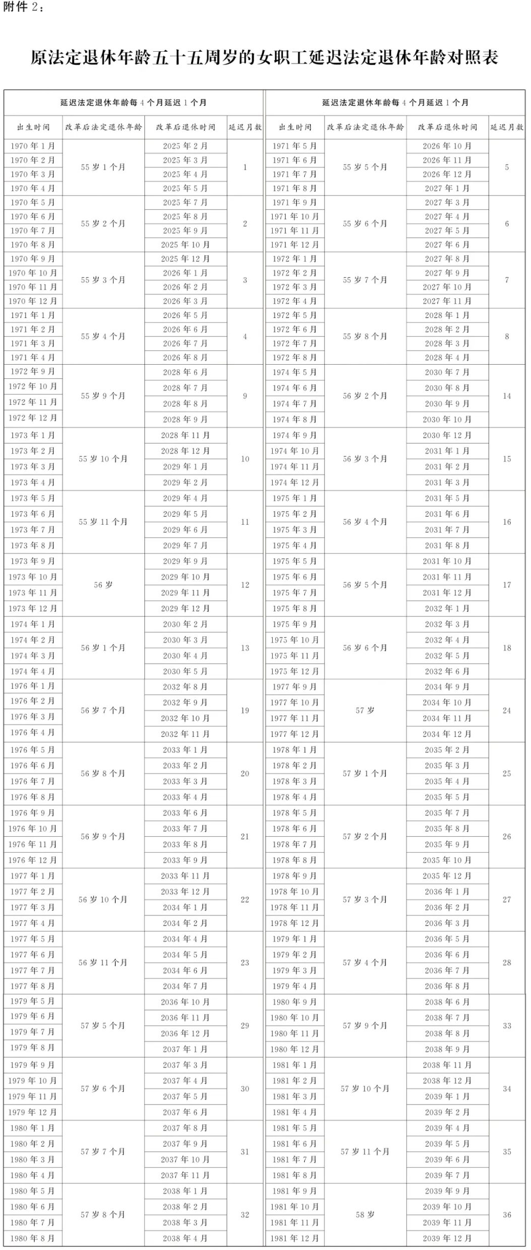 原法定退休年龄五十五周岁的女职工延迟法定退休年龄对照表
