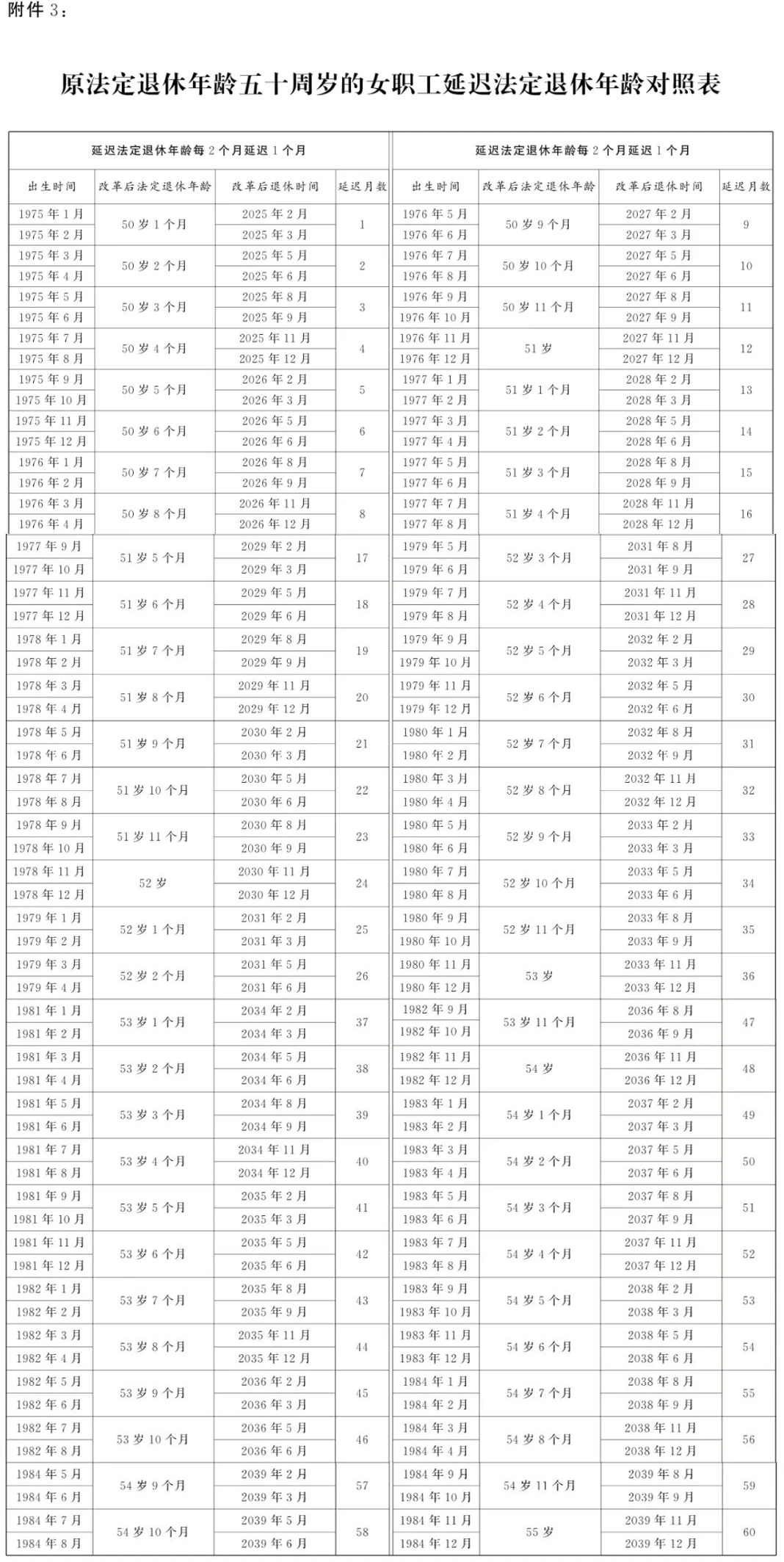原法定退休年龄五十周岁的女职工延迟法定退休年龄对照表